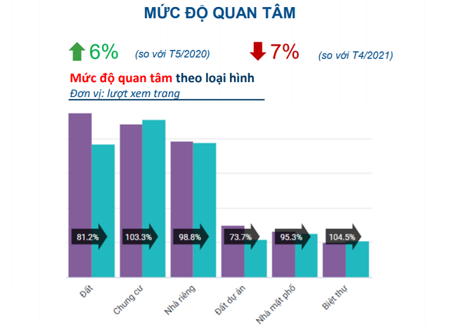 Mức độ quan tâm chung cư, nhà riêng trên thị trường trong tháng 5 tăng so với tháng 4. Nguồn: Batdongsan.com.vn.